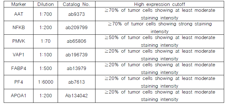 면역조직화학염색에 사용된 타겟 단백질과 항체 구입 리스트