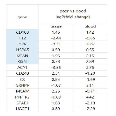 환자 예후에 따라 발현 차이가 나는 혈액과 조직에서 확인한 후보 단백질들