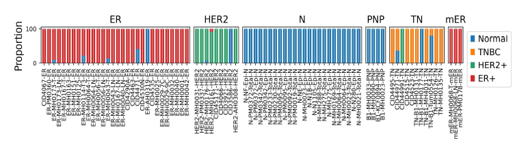 각 세포별로 유방암 아형(정상 epithelial cell 포함)의 분류가 가능한 모형을 구성하여 “세포단위로” 아형을 분류한 후 (단일 세포 RNA-seq 데이터에서 epithelial cell로 분류된 세 포들만 골라 세포별로 유방암 아형 판정을 위한 마커를 찾고 이를 이용하여 분류 모형을 만들 어 판정함.) 각 환자 샘플에서 각 아형에 대한 암세포가 얼마나 포함되어 있는지 확인한 bar-plot. 상단의 ER, HER2, N(Normal), PNP(Preneoplastic), TN(TNBC) 및 mER(metastatic ER) 은 각 환자별로 IHC/FISH 테스트 기반으로 분류된 환자 그룹이다. 일부 잘못 판정되었을 것으 로 판단되는 TNBC 환자가 있으나 대체로 분류가 잘되어 있음을 나타내며 특이 사항으로 각 샘플에 Normal로 분류된 세포들이 포함되어 있는 것으로 나타남.