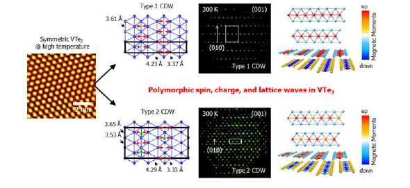 Polymorphic CDW 제어를 통한 VTe2 표면의 나노 구조화 (10)