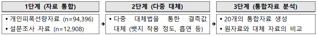 자료 통합 및 다중대체 과정 (Kim et al. 2022)