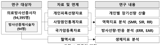 연구의 범위