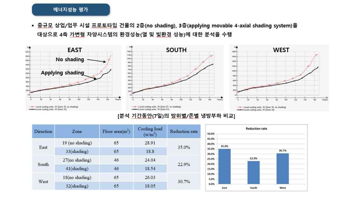 가변형 차양 장치의 에너지 성능 평가