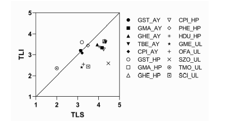 소화관내용물 분석(TLS)과 안정동위원소 분석(TLI) 에 정점별 주요 어종의 생태지위(영양단계) 추정값