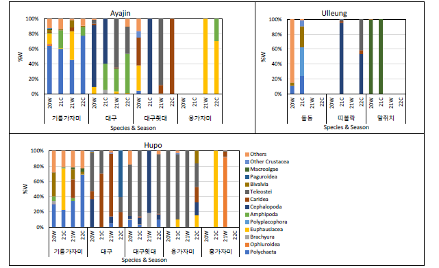 고성, 울진, 울릉도 연안 주요 우점종의 연도별, 계절별 소화관내용물 조성의 변화