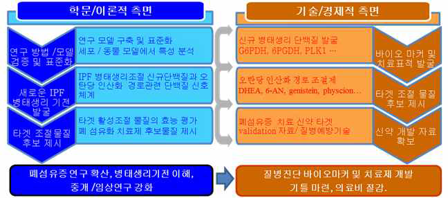 연구결과의 중요성 및 활용 방안