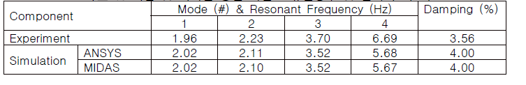 시험 및 해석을 통한 배관 고유진동수 및 감쇠비 비교