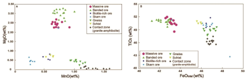 포천 철광상에서 산출되는 티탄철석의 주원소(MgO, MnO, TiO2, FeO)를 도시한 다이어그램