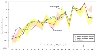 자철석의 미량원소 조성을 도시한 그래프