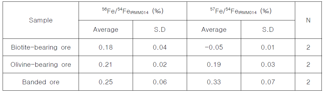 포천 관인광상에서 산출되는 자철석의 철 동위원소 조성(δ56Fe)