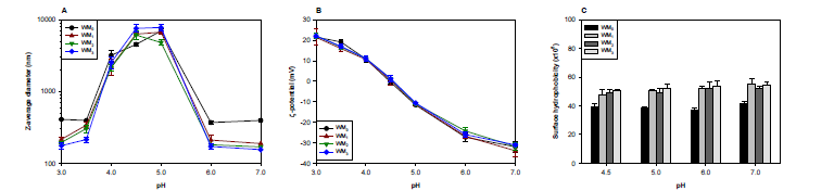 미세유체기술 처리가 WPI의 입자크기(A), 표면전하량(B) 및 표면소수도(C)에 미치는 영향 WMx에서 x는 미세유체기술 처리 횟수를 의미하며, pH 4.5에서 처리된 후 각 pH로 조절됨.