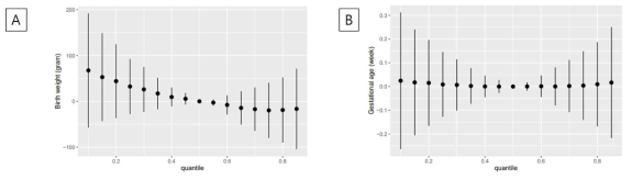 Overall effect of bisphenol mixture (BPA, BPF, BPS) exposure on the birth weight (A) and gestational age (B) (estimates and 95% credible intervals) by Bayesian kernel machine regression. This plot compares the change in the birth outcomes when all bisphenol exposures are at a particular quantile (x-axis) compared to when all bisphenols exposure are at 50th percentile