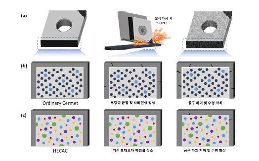 기존 절삭공구 및 고 엔트로피 합금/세라믹스 복합체 절삭공구 파괴거동 모식도