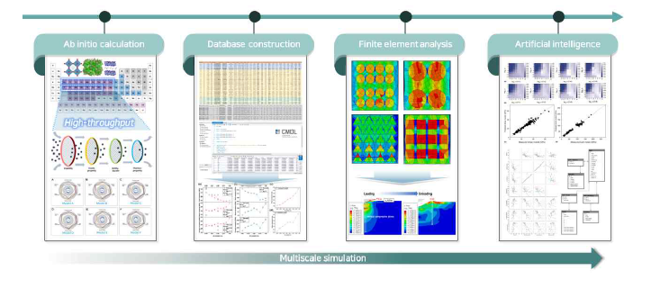 Multi-scale simulation을 이용한 데이터베이스 구축 및 신조성 탐색 과정