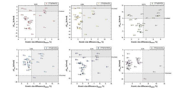 FCC 구조 (TiTaZrNbZ)C5, (TiTaZrMoZ)C5, (TiTaZrHfZ)C5, (TiTaZrWZ)C5, (TiTaNbHfZ)C5, (TiTaMoWZ)C5에 대한 안정성 분석 그래프