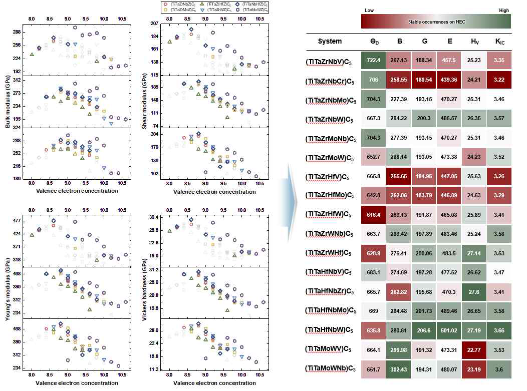 FCC 구조 (TiTaZrNbZ)C5, (TiTaZrMoZ)C5, (TiTaZrHfZ)C5, (TiTaZrWZ)C5, (TiTaNbHfZ)C5, (TiTaMoWZ)C5에 대한 기계적 물성 분석 그래프