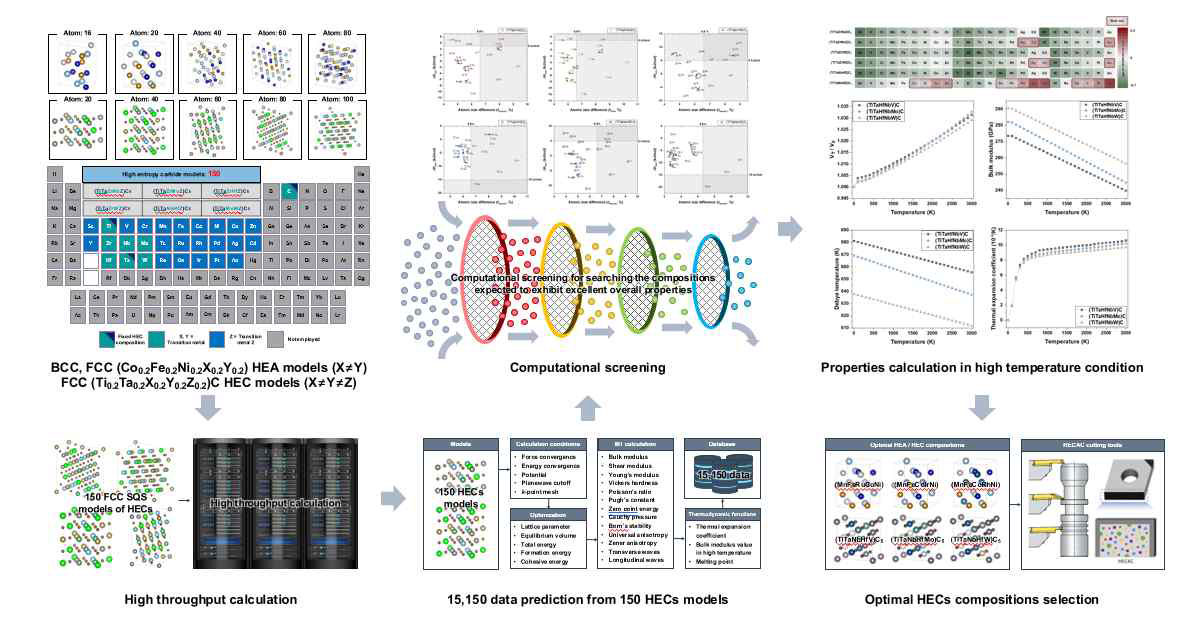 HEA, HEC 조성 모델 기반 계산 과정 및 스크리닝 과정 개략도