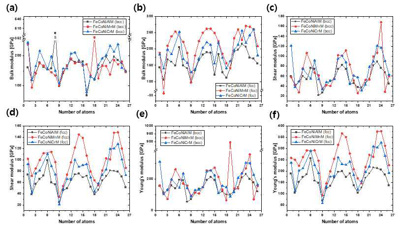 첨가원소에 따른 fcc, bcc 결정구조별 HEA의 변화: (a) fcc 탄성계수, (b) bcc 탄성계수 (c) fcc 전단계수, (d) bcc 전단계수, (e) fcc 영률, (d) bcc 영률