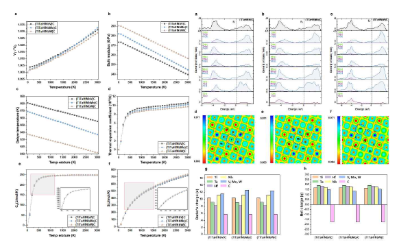 고온 영역(2000–3000 K)에서의 (a) 상대 부피 팽창비 대 온도 VT 및 V0는 각각 온도 T 및 0K에서의 평형 부피, (b) 온도 함수로서의 벌크 모듈러스, (c) Debye 온도, 및 (d) 온도- 종속 열팽창 계수, (e) 부피열용량, (f) 엔트로피 및 (TiTaHfNbV)C, (TiTaHfNbMo)C 및(TiTaHfNbW)C의 상태의 총 전자 상태 밀도(TDOS) 및 부분 전자 밀도(PDOS)와 베이더전하, 넷전하