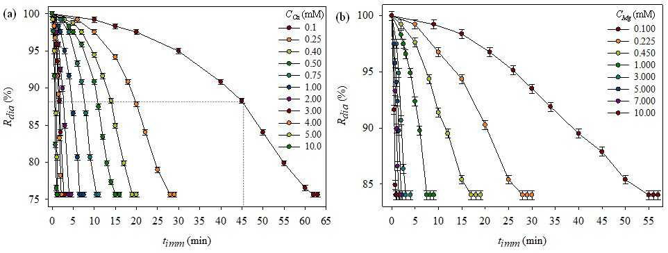 (a) CCa (Ca2+ 이온 농도)와 (b) CMg (Mg2+ 이온 농도)에 따른 PAA droplet의 크기 변화.