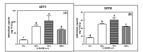 용매별 적송 수피 추출물의 (A) ABTS, (B) DPPH법을 이용한 항산화능 비교 결과