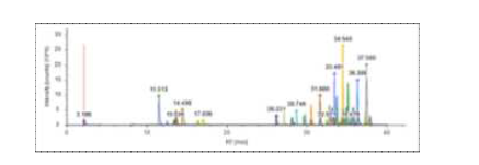 HPLC-MS/MS를 통한 DPBEE 정량 분석 결과