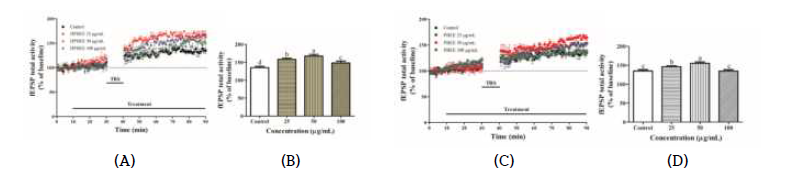 (A, B) DPBEE 와 (C, D) PBEE (25, 50, 100 µg/mL)를 처리한 유기 형질 해마 절편의 fEPSP 총 활성도 비교 결과