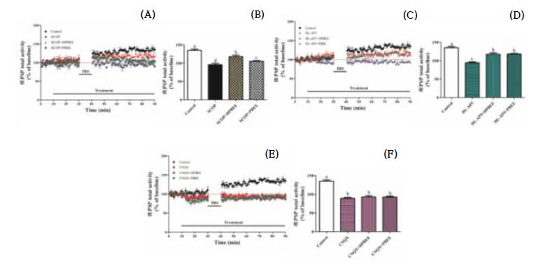 Postsynaptic 수용체 길항제인 (A, B) SCOP, (C, D) DL-AP5, (E, F) CNQX를 처리한 유기 형질 해마 절편의 fEPSP 총 활성도 비교 결과
