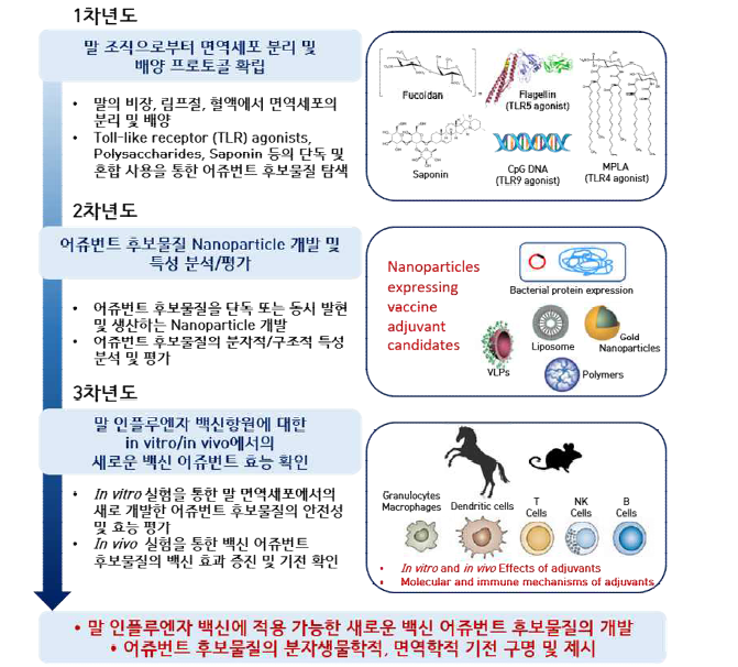 연구의 최종목표 및 내용