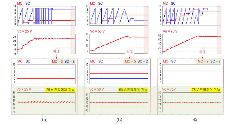 1 kW 에서 제안하는 알고리즘 적용 시 동작 결과 (a) 25 V 출력 (b) 50 V 출력 (c) 75 V 출력