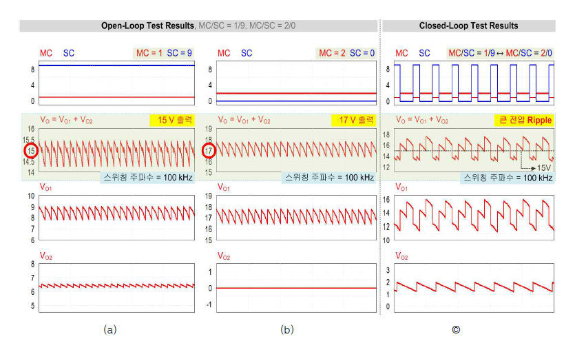 1kW 부하에서의 동작 결과 (a) MC=1, SC＝9 인 경우 (b) MC=2, SC＝0 인 경우 (c) 기 제안 전압제어 알고리즘을 적용한 15V 출력전압 제어