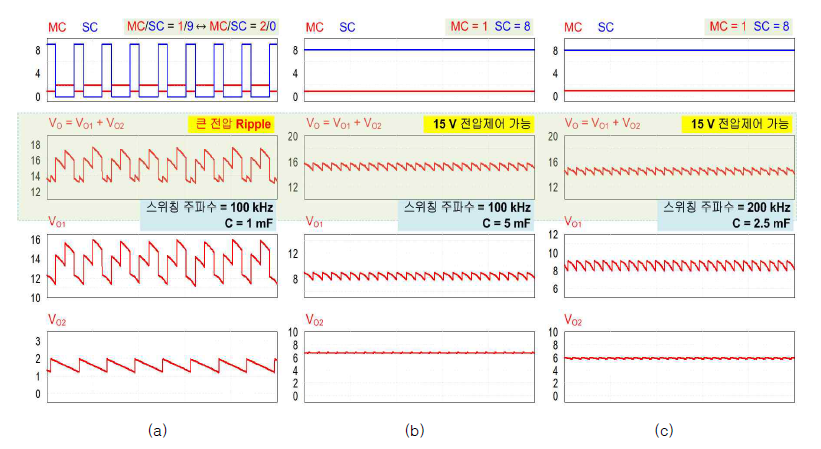 Capacitance 변경에 따른 동작 결과 (a) C=1mF, f=100 kHz (b) C=5 mF, f=100 kHz (c) C=2.5 mF, f=200 kHz