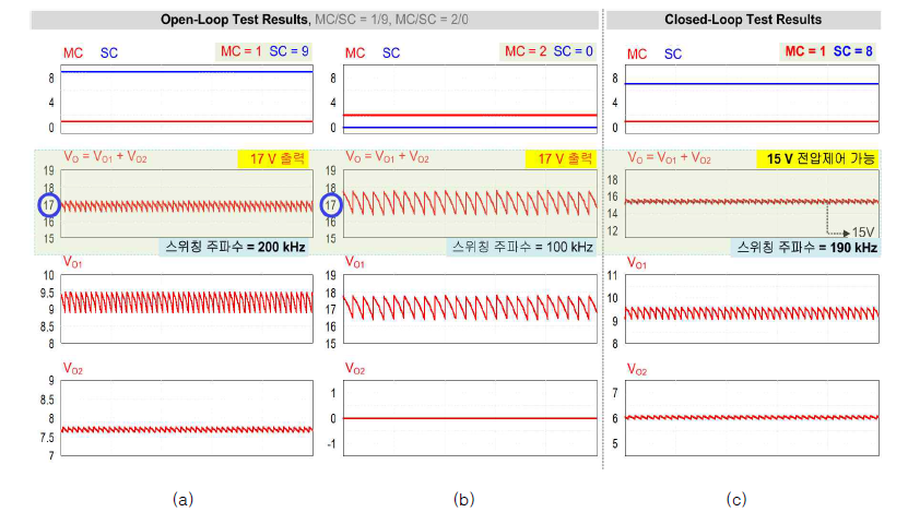 α=1/9, fSW0 =100kHz 일 때, 1kW 부하에서의 동작 결과 (a) MC=1, SC＝9 인 경우 (b) MC=2, SC＝0 인 경우 (c) 제안하는 주파수 제어 알고리즘을 적용한 15V 출력전압 제어