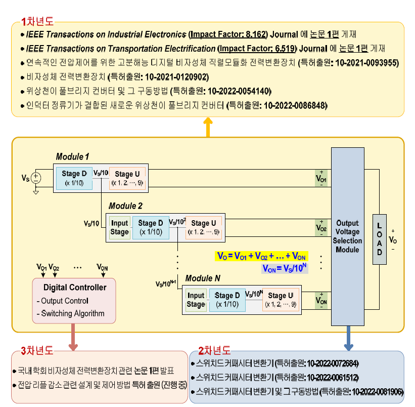 연차별 연구 성과 요약