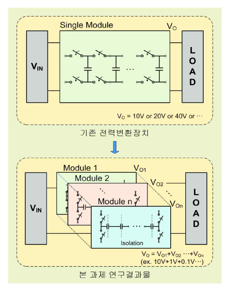 비자성체 전력변환장치 연구 아이디어