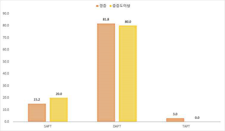 뇌졸중 중증도에 따른 항혈소판제 처방