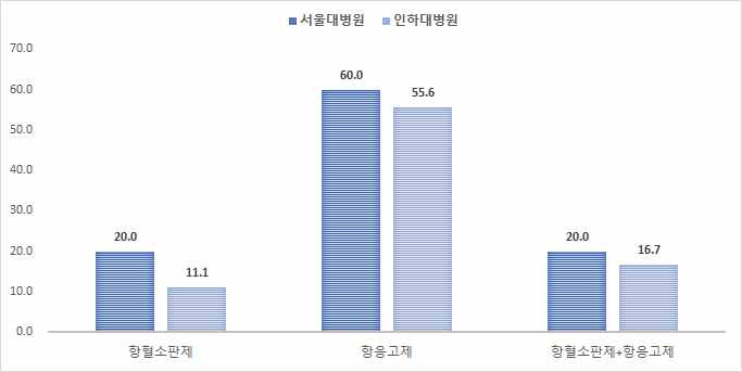 심방세동 및 죽상경화증으로 인한 뇌경색 환자에서 약물처방