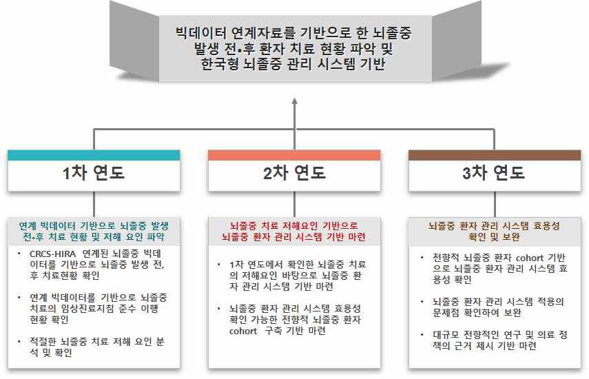 본 연구의 연차별 목표