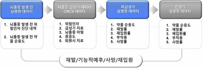 본 연구의 연계 자료 분석 흐름도