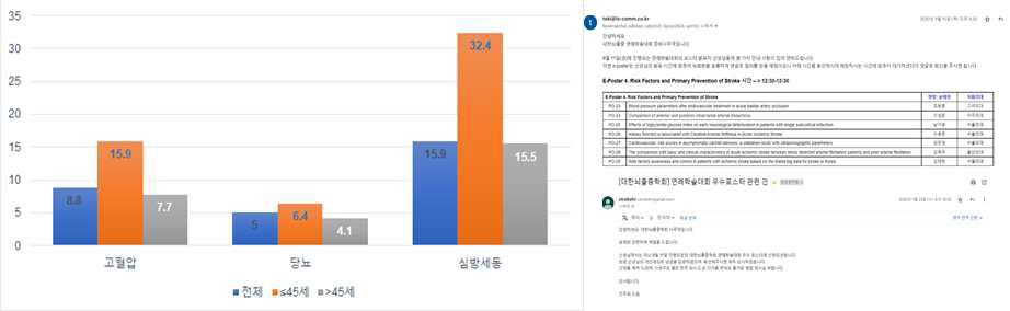 뇌졸중 이후 위험인자를 처음 진단 받는 비율과 2020년 뇌졸중학회 발표 및 수상