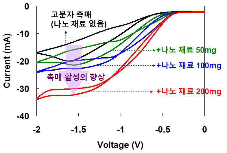 고분자와 나노 재료의 시너지 효과에 의한 나노 복합체 촉매의 활성 향상