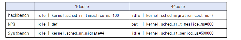 brute force 알고리즘으로 찾은 최적 스케줄러 정책과 파라미터