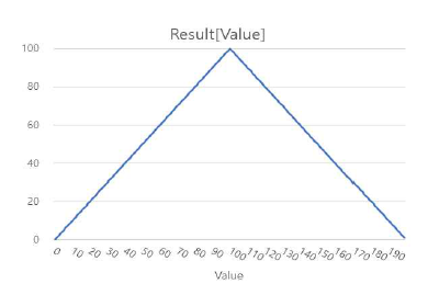 배열 Result[value]의 값