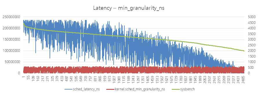 kernel.sched_latency_ns와 sched_min_granularity_ns를 변화할 때 sysbench의 성능 변화