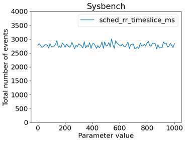 FIFO 정책에서 sched_rr_ timeslice _ms 증 감에 따른 Sysbench 성능 변화