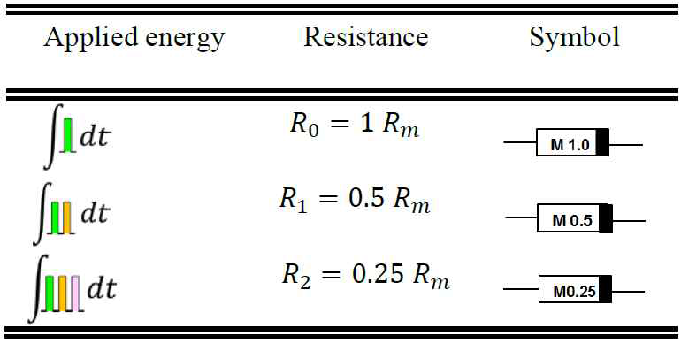 멤리스터에 인가된 에너지, 저항값 및 기호.