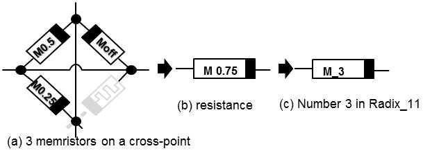 가중치 멤리스터 구성예 (a) 3개의 가중치 멤리스터 교차점, (b) 등가 저항, (c) (b)에 매핑된 radix_11 기호.