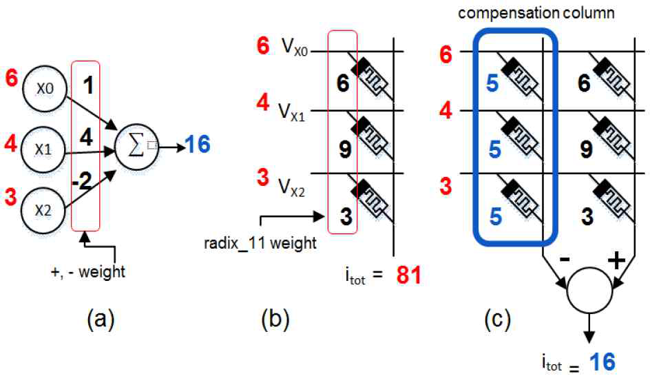 음의 가중치 구현 (a) CNN 구현 예시, (b) (a)의 가중치에 매핑된 radix_11 크로스바 배열(보상 열을 추가하기 전), (c) 보상 열이 있는 radix_11 크로스바 배열(결과는 (a))와 동일