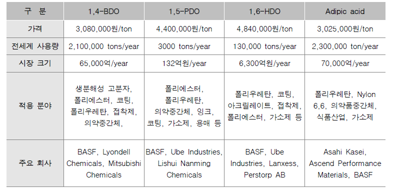 1,4-BDO, 1,5-PDO, 1,6-HDO, Adipic acid의 가격, 사용량, 시장크기 및 적용분야