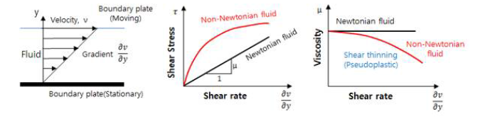 용융 수지 (Polymer melts) 의 전형적인 Non-Newtionian 거동 특성